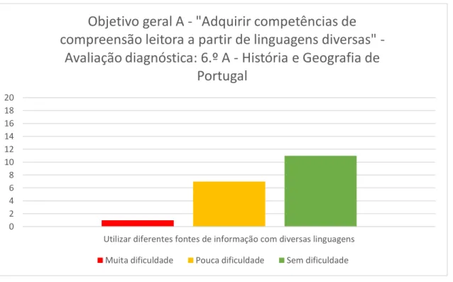 Figura 15: Gráfico relativo ao objetivo A - avaliação diagnóstica (HGP - 6.º A)