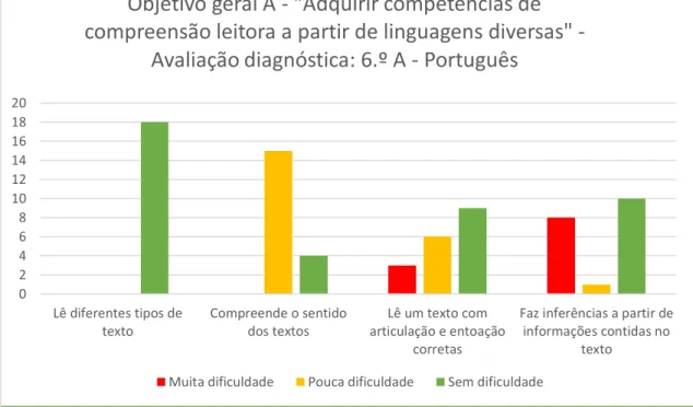 Figura 14: Gráfico relativo ao objetivo A - avaliação final (Português - 6.º A) 02468101214161820Lê diferentes tipos detextoCompreende o sentidodos textosLê um texto com articulação e entoaçãocorretas