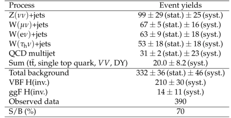 Table 2: Summary of the estimated number of background and signal events, together with the observed yield, in the VBF search signal region