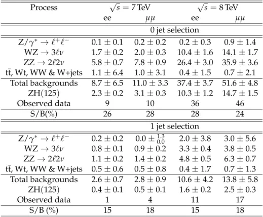 Table 4: Observed yields, pre-fit background estimates and signal predictions at √