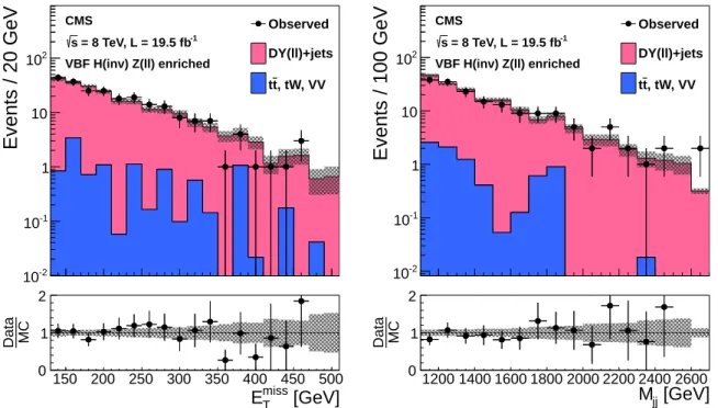 Figure 2: The E miss T (left) and M jj (right) distributions in the relaxed Z control region of the VBF search, with no requirements on ∆η jj , ∆φ jj , or CJV, and with the M jj requirement relaxed to 1000 GeV