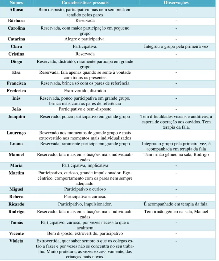 Tabela D6 - Características pessoais das crianças 