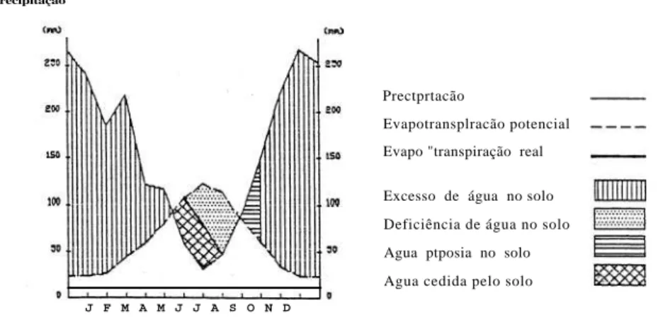 Fig. 3 — Balanço hídrico de Ponte de Lima.