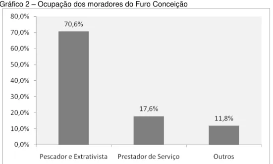 Gráfico 2  –  Ocupação dos moradores do Furo Conceição 