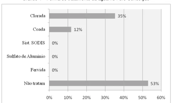 Gráfico 4  –  Forma de tratamento da água no Furo Conceição 