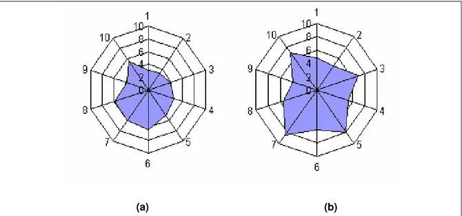 Figura 9 - “Amebas” do Indicador Econômico do Sistema Tradicional (a) e Inovador (b).