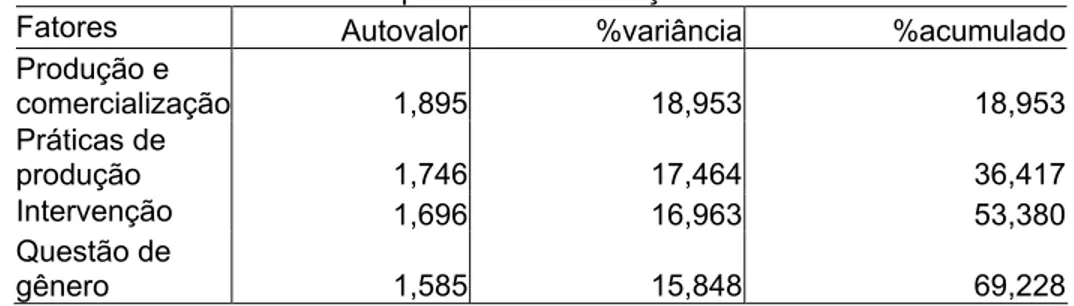 Tabela 3. Total da variância explicada com a rotação varimax. 