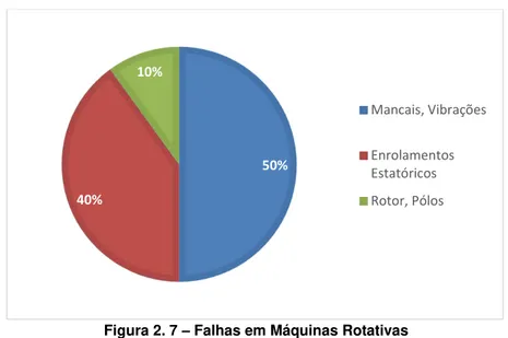 Figura 2. 7  –  Falhas em Máquinas Rotativas  Adaptado: Santos et. Al, 2010, pg. 01 