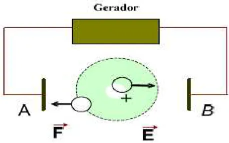 Figura 3. 1 - Forças no Átomo Quando se Aplica o Campo Elétrico  Fonte: Adaptado de Cuenca, 2005, pg