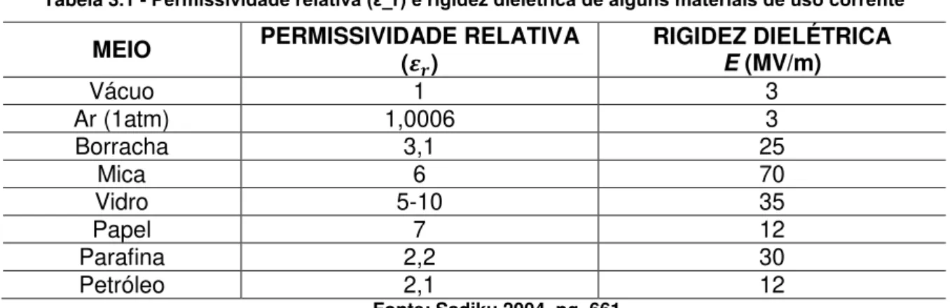 Tabela 3.1 -  Permissividade relativa (ε_r) e rigidez dielétrica de alguns materiais de uso corrente