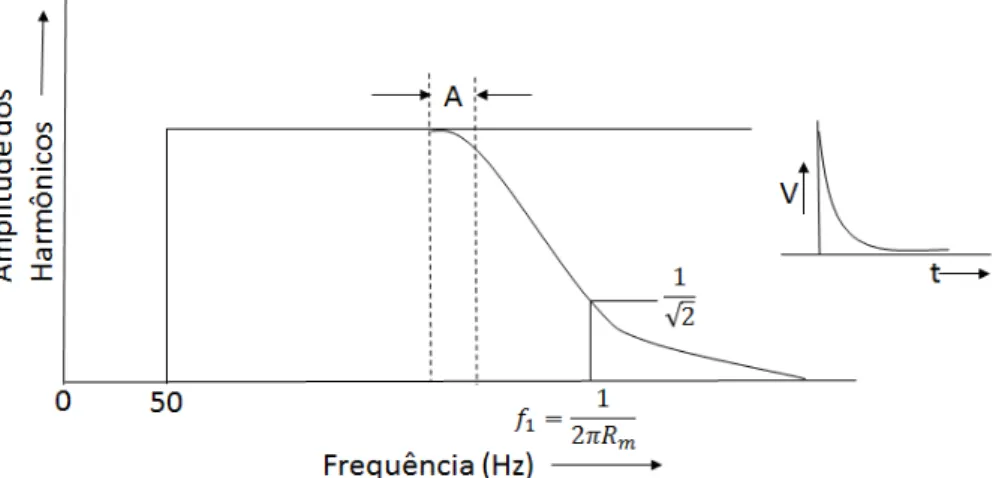 Figura 4.5 - Espectro de Frequência de Pulsos Unidirecionais (Circuito RC)  Adaptado: Campos, 1983, pg.11 