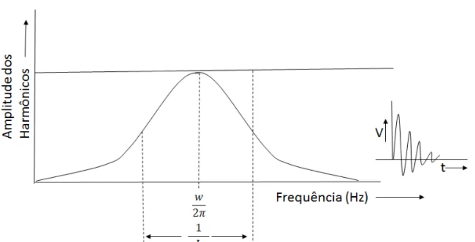 Figura 4.6 - Espectro de Frequência de Pulsos Oscilatórios (Circuito RLC)  Adaptado: Campos, 1983, pg.11 