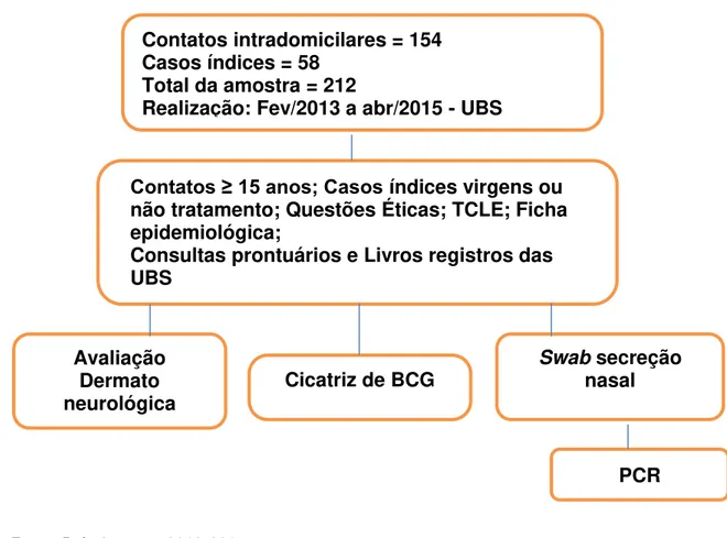 Figura 4  – Fluxograma de triagem dos contatos intradomiciliares e casos índices de hanseníase,  coleta de dados clínicos e de material biológico
