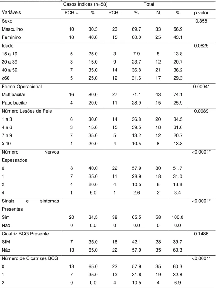 Tabela  1  -  Associação  da  PCR  de  secreção  nasal  de  casos  índices  de  hanseníase,  com  variáveis             sócio-epidemiológicas