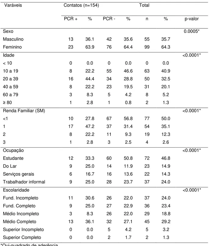 Tabela 2  –  Associação entre a PCR em amostra de secreção nasal de contatos intradomiciliares de                    hanseníase e as variáveis socioeconômicas