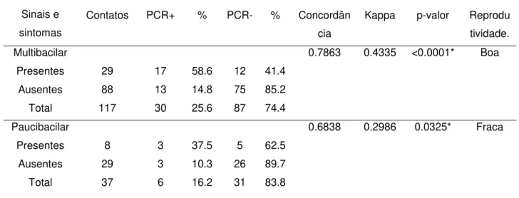 Tabela 4 –  Concordância entre sinais e sintomas clínicos e a positividade da PCR de contatos               intradomiciliares de portadores de hanseníase, com a PCR