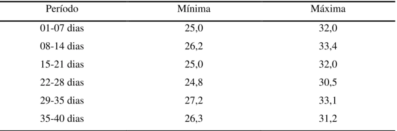 Tabela 1- Médias de temperatura do ar ( o C) mínima e máxima no interior do galpão. 