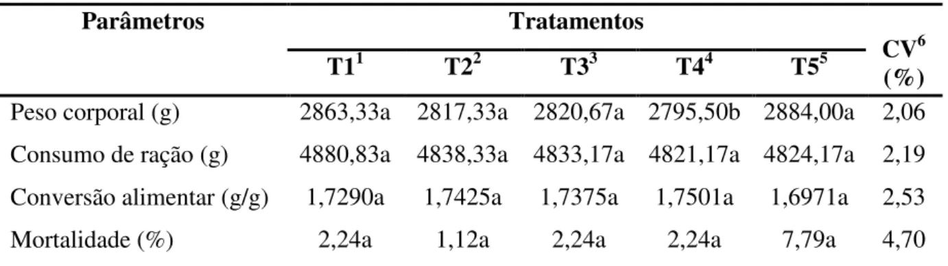 Tabela 6 - Resultados de desempenho de frangos de corte submetidos a diferentes tratamentos  no período de 1 a 40 dias de idade