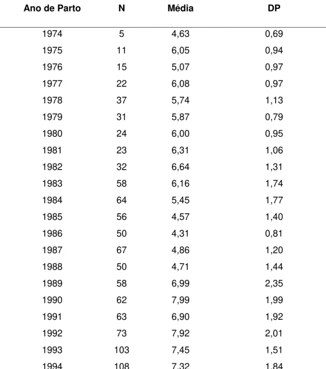 Tabela 1 - Distribuição do numero de animais (N), média e desvio-padrão (DP) para a  produção de leite média na lactação, em cada ano de parição  