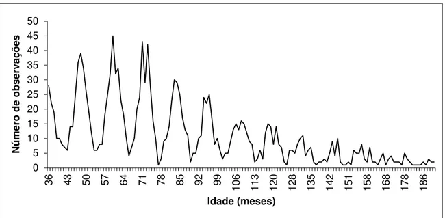 Figura 1  –  Distribuição do número de registros de produção de leite em relação à idade da  fêmea ao parto