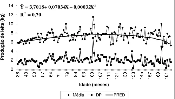 Figura 2 - Distribuição de médias e desvios – padrão observados, e produção de leite estimada  em função da idade da fêmea ao parto