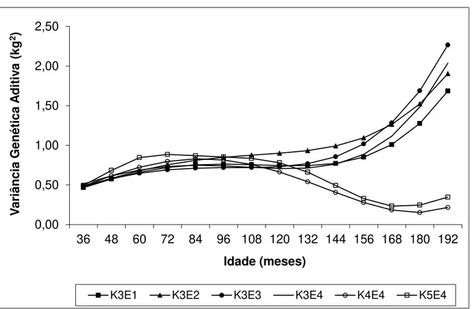 Figura  3-  Estimativas  de  variâncias  genética  aditiva  para  a  produção  de  leite,  ao  longo  da  trajetória,  para  modelos  de  segunda  ordem  com  uma,  duas,  três,  quatro  e  cinco  classes  residuais,  K3E1,  K3E2,  K3E3,  K3E4,  respectiva