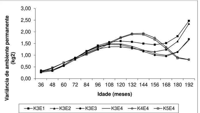 Figura 4 - Estimativas de variâncias de ambiente permanente para a produção de leite, ao longo  da trajetória, para modelos de segunda ordem com uma, duas, três, quatro classes  residuais, K3E1, K3E2, K3E3, K3E4 , respectivamente, e ainda  para modelos de 
