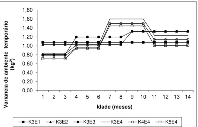 Figura 5 - Estimativas de variâncias para as classes de ambiente temporário para a produção  de  leite,  ao  logo  da  trajetória,  para  modelos  de  segunda  ordem  com  uma,  duas,  três, quatro classes residuais, K3E1, K3E2, K3E3, K3E4, respectivamente
