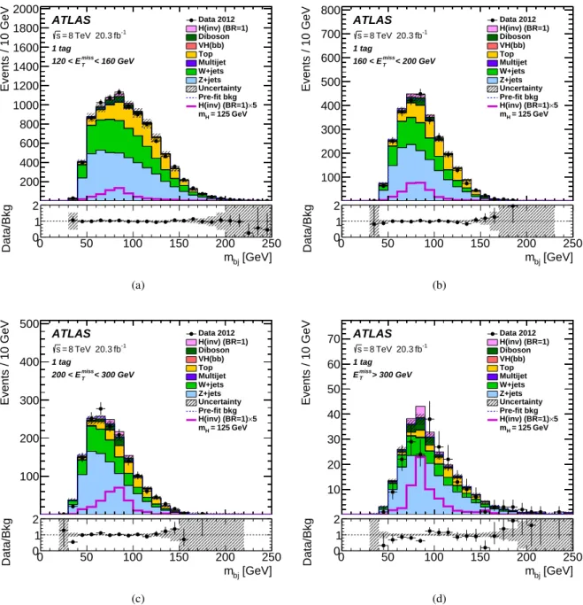 Figure 4: The dijet invariant mass (m b j ) distributions in the signal region for the 1-b-tag category, for events with E miss T in the range (a) [120–160 GeV], (b) [160–200 GeV], (c) [200–300 GeV] and (d) [&gt; 300 GeV]