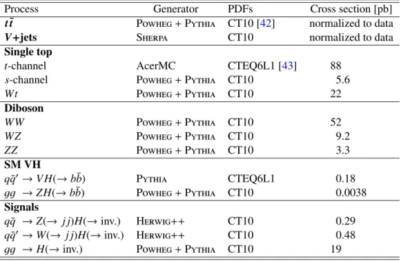 Table 1: List of MC generators, parton distribution functions (PDFs) and cross sections used for the signal and background processes