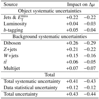 Table 4 shows the numbers of observed events in the data compared to the numbers of estimated back- back-ground events from the likelihood fit for each signal category