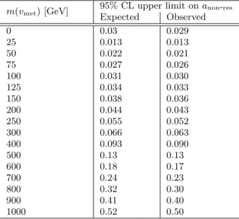 Table 3. Expected and observed 95% CL limits on the effective coupling a non - res as a function of the mass of the invisible state for the non-resonant model.