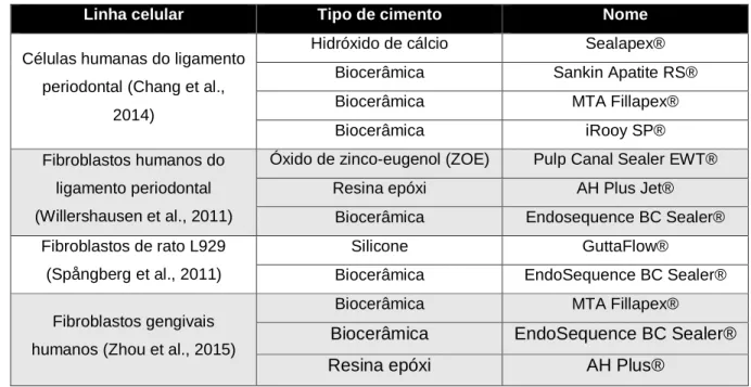Tabela 2 - Ensaios de avaliação do comportamento biológico de cimentos endodônticos in vitro