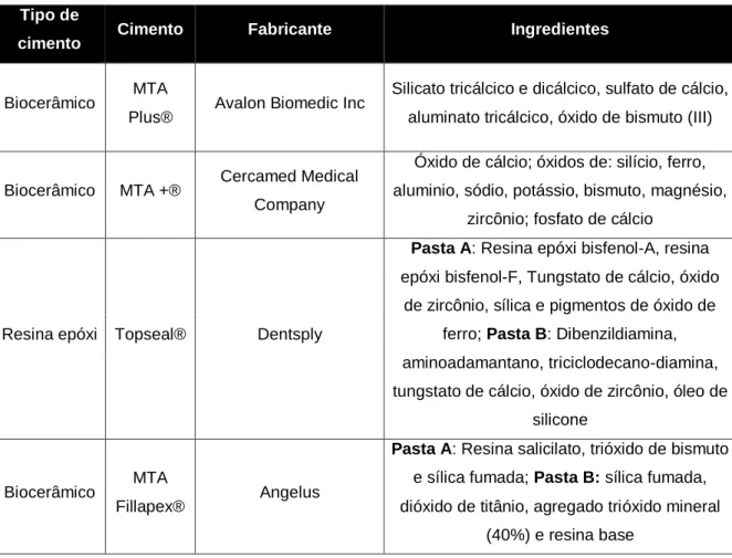 Tabela 5 - Tipos, fabricantes e ingredientes dos cimentos em estudo. 