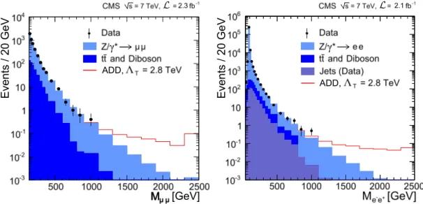 Figure 1: Dimuon (left) and dielectron (right) invariant mass spectra compared with the stacked SM predictions and an added simulated ADD signal with Λ T = 2.8 TeV (ADD K-factor 1.0, no signal truncation)