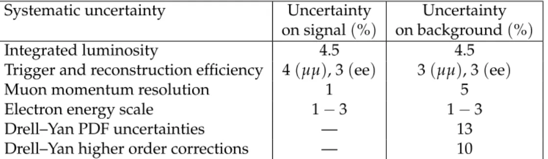 Figure 1 shows the observed and expected mass distributions in the 2 search channels as a function of dilepton mass