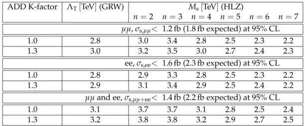 Table 3: Observed lower limits in TeV at 95% CL within GRW and HLZ conventions for trun- trun-cation at M max = Λ T (GRW) or M max = M s (HLZ).