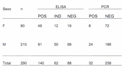 Tabela 3: Distribuição de valores absolutos obtidos por teste ELl8A e PCR no sexos masculino e feminino.