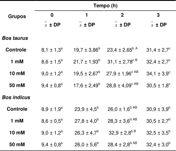 Tabela 01: Médias ± desvio padrão das taxas (%) de reação acrossômica em Bos taurus e   Bos indicus sob diferentes concentrações e tempos de exposição à L-arginina