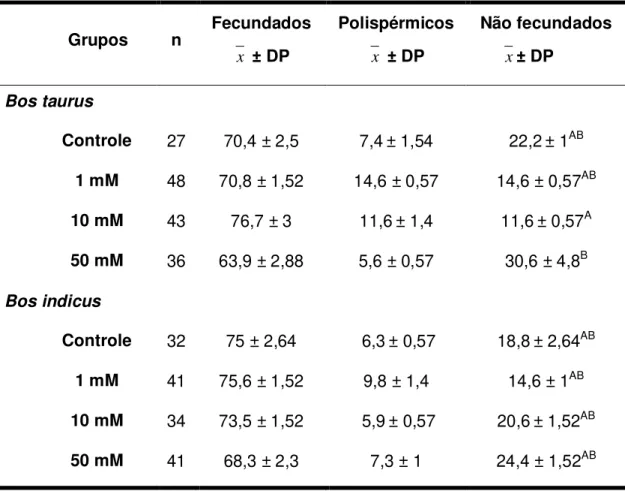 Tabela 02: Taxas de oócitos bovinos fecundados, polispérmicos e não fecundados in  vitro  nos  diferentes grupos experimentais.