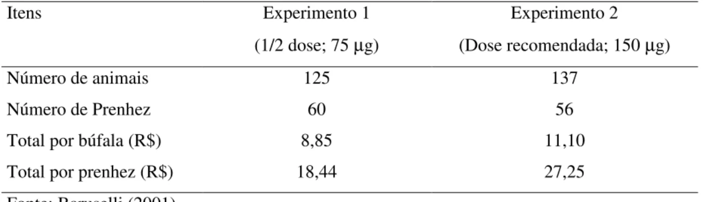 Tabela 2 - Análise de custo da sincronização da ovulação com GnRH - PGF 2 α - GnRH para  inseminação artificial em tempo fixo em bubalinos com redução da dose de prostaglandina  (d-Cloprostenol sódico, 75 µg vs 150 µg)