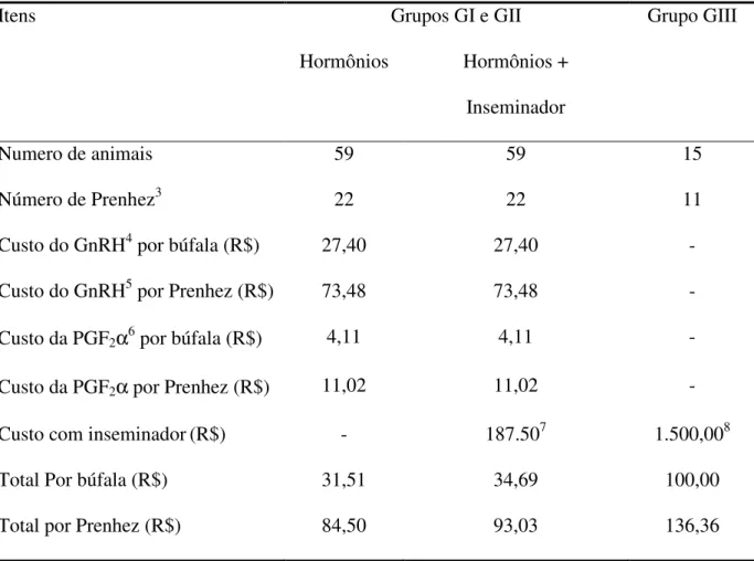 Tabela 3 - Análise de custo da sincronização da ovulação nos grupos GI e GII com GnRH -  PGF 2 α - GnRH para inseminação artificial em tempo pré-determinado e grupo GIII com cio  natural, criados extensivamente em áreas de várzea amazônica
