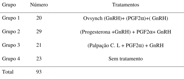 Tabela 5 - Grupos Experimentais e Tratamentos 