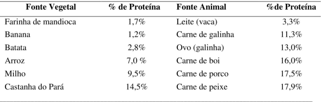 Tabela I - Valores protéicos de alguns alimentos comumente utilizados por comunidades amazônicas              Fonte Vegetal              % de Proteína  Fonte Animal  %de Proteína 