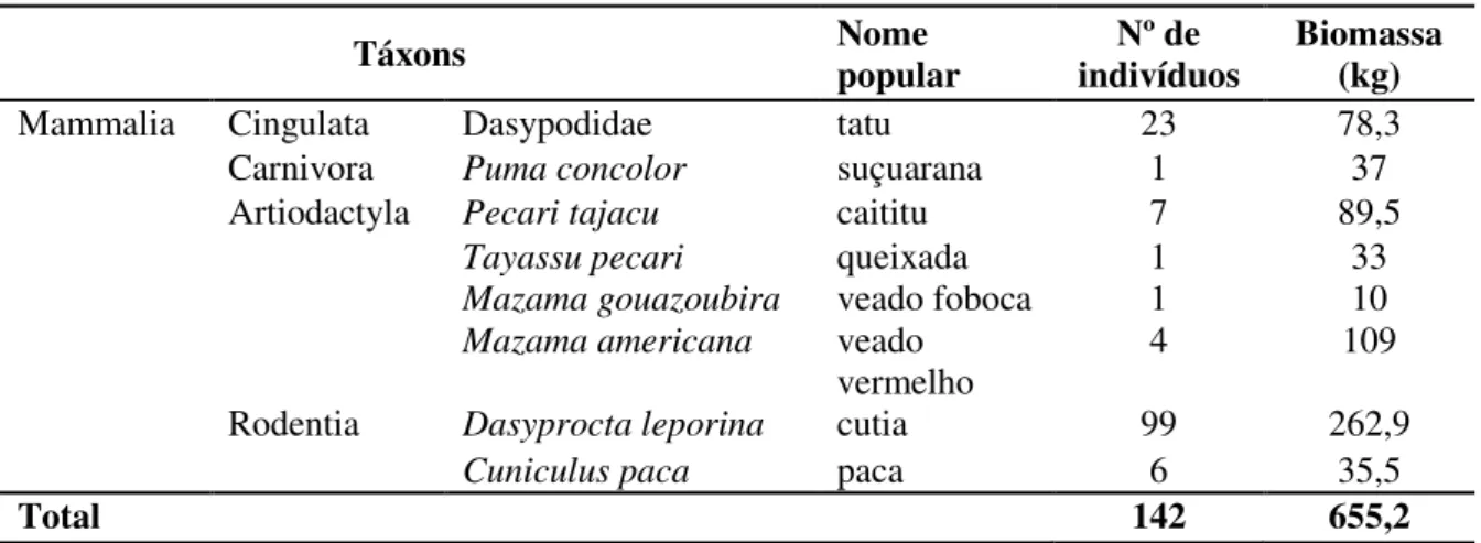 Tabela V - Espécies cinegéticas exploradas pelos caçadores da comunidade de Solimões, no período de janeiro  a dezembro de 2007
