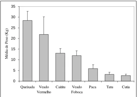 Figura  13:  Média  de  peso  (Kg)  e  desvio  padrão  dos    indivíduos  das  princpais espécies exploradas nas comunidades estudadas