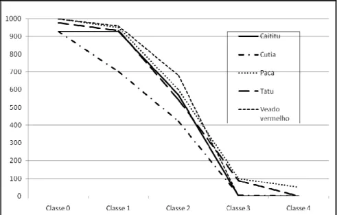 Figura 15: Curva de sobrevivência das populações animais registrados, mostrando na  ordenada as classes etárias dos animais e na abscissa a taxa de sobrevivência (l x )