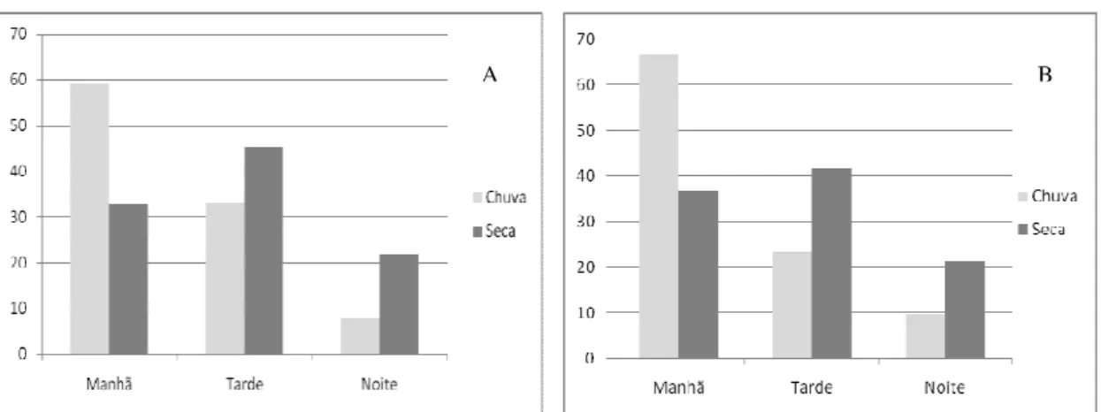 Figura 16: Percentual dos períodos de caçada realizados em Aminã (A) e em Solimões (B)