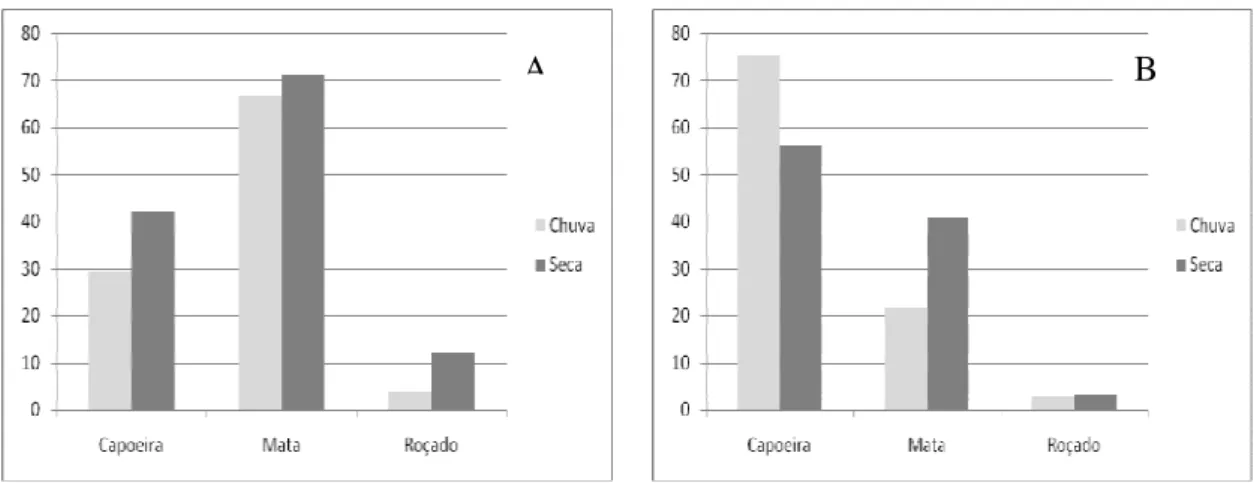 Figura 17: Percentual dos locais de caçada utilizados em Aminã (A) e em Solimões (B). 