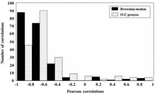 Figure 5 - Distribution of gradient correlations (Pearson correlations between Moran’s I and phylogenetic distance) in the correlograms of simulated evolution generated by Brownian motion and O-U process.